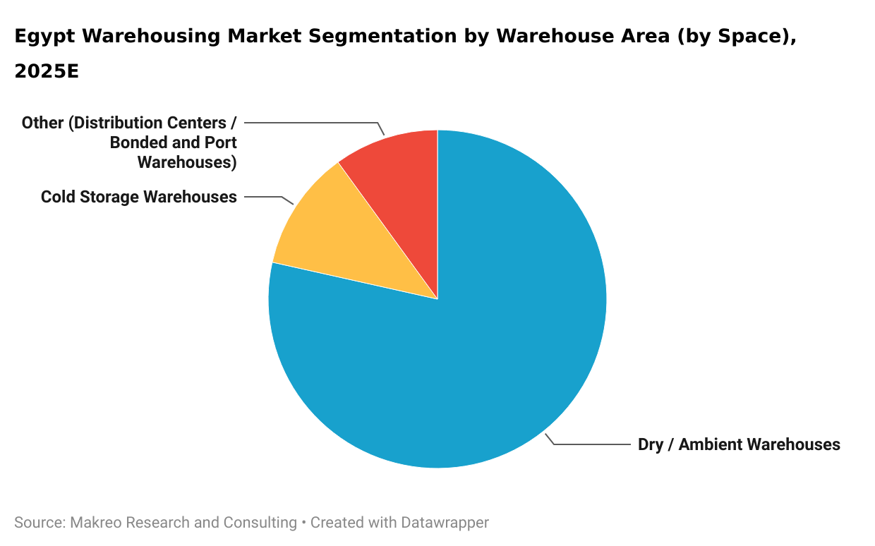 Egypt Warehousing Market Segmentation by Warehouse Area